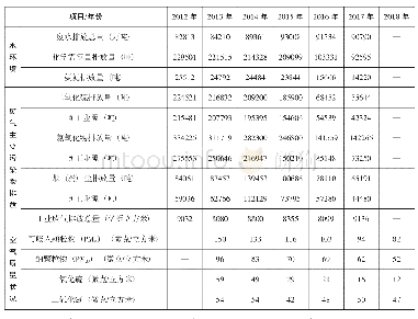 表2 2012年～2018年天津废水、废气排放情况