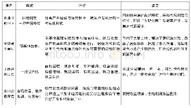 《表1 宅基地改革试点部分地区改革模式特点》