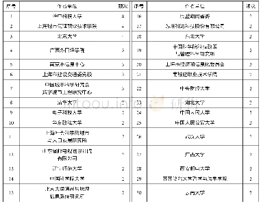 《表2 检索相关文献的核心发文机构》