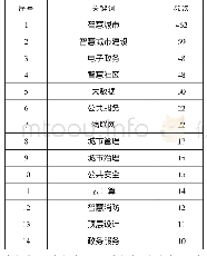 表3 近十年相关文献高频关键词与出现频次列表