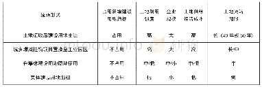 表5 产权界定后的多种建设用地流转形式