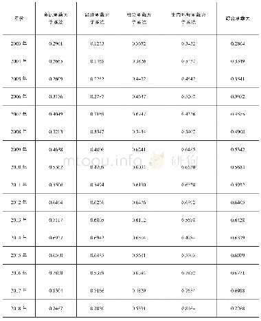 表2 2003年～2018年沈阳市综合承载力各子系统及综合承载力得分表