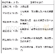 表1 北京市街道职能与部分区级职能部门对应关系
