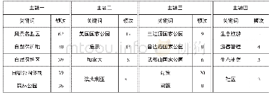 表5 我国国家公园管理研究高频关键词