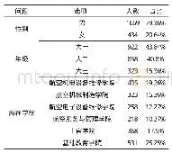 《表1 参与问卷调研的学生性别、年级及专业学院分布情况》