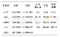 《表1.“红原—拉萨”航线基础数据统计（单位：m)》