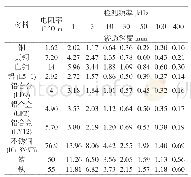 《表1 常用金属材料在不同检测频率下的标准透入深度表》