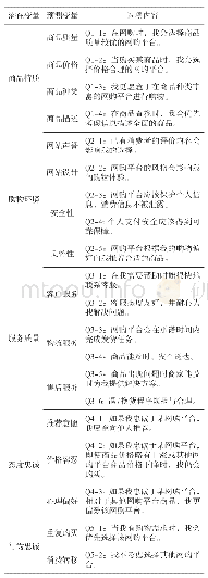 《表1 影响因素选项描述：网购环境下消费者忠诚度影响因素分析及对策研究》