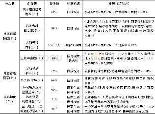 《表1 城市绿色空间综合评价指标体系》