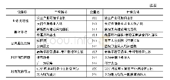 《表1 服务业集聚中心竞争力评价指标体系》