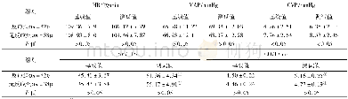 《表2 两组各项生命体征及血流动力血指标的PLR基线值与测试值比较 (±s)》