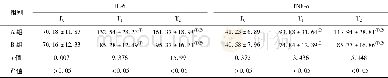 《表1 两组患者炎症反应相关指标比较 (±s, 浓度/μg·L-1)》