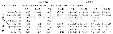 《表1 两组不同手术方式三尖瓣返流及右心功能情况 (±s)》