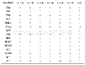 《表7 G-SIBs数量和所属国家分布 (家)》