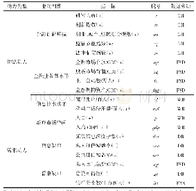 《表2 金融科技发展动力指数指标》