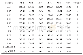 《表9 金融科技供给动力指数》