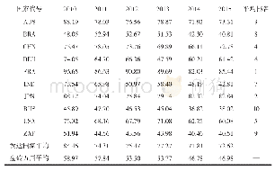 《表1 3 金融科技发展综合动力指数》