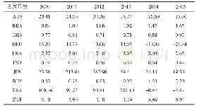 《表1 4 金融科技发展动力供需结构指数》