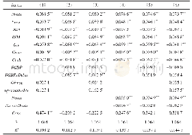 《表3 绿色金融发展与债务期限结构交互作用对绿色企业投资的影响》
