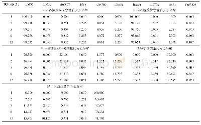 《表3 基于DAG分析结果的预测误差方差分解 (%)》
