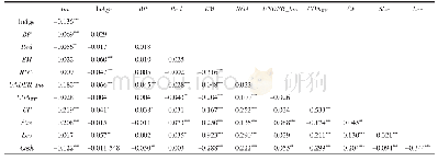 《表3 相关性分析：内部人减持、融资约束与投资效率》