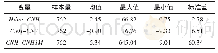 《表3 日度数据的基本统计特征》