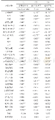 《表6 金融素养对信用消费行为的影响机制估计结果》