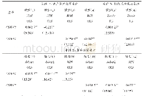 《表5 储户预期影响金融稳定性渠道的实证回归结果》