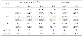 《表6 稳健性检验：基于不同经济发展水平分样本估计结果（面板分位数模型估计）》