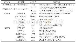 《表1 变量定义：企业履行社会责任影响因素研究——基于管理人员研究经历的视角》