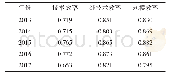 《表1 商业银行效率均值（2013-2017年）》