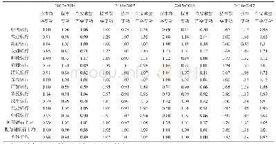 表6 商业银行Malmquist指数测度（2013-2017年）