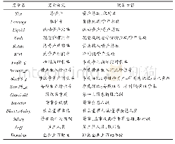 《表1 控制变量X含义：发行绿色债券与提升企业价值——基于DID模型的中介效应检验》