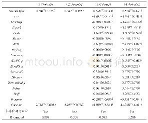 表3 双重差分基本回归结果