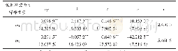 《表1 0 长期协整方程回归结果》