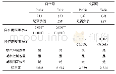 表4 预期收益对自住房和投资房的影响