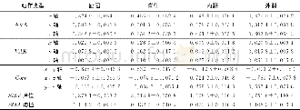 《表2 加速度特征参数统计特性 (均值±标准差) Tab.2 Statistical characteristics of acceleration characteristic parameters