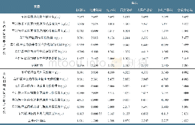 《表3 大连市地铁2号线7个车站交通与土地利用指标得分Tab.3 Scores of transportation and land use indicators at the seven stati