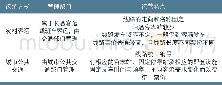 《表1 城乡公共交通两种运输方式比较Tab.1 Comparison on urban and rural public transportation》