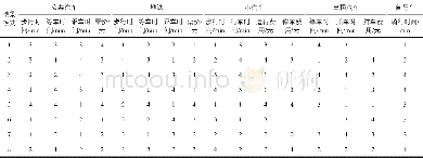 《表6 公共汽车短距离出行SP调查均匀设计表Tab.6 Uniform design of the SP survey on short-distance travel by bus》