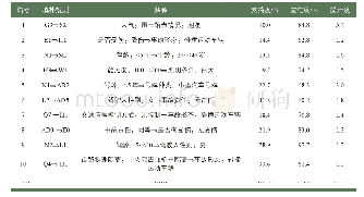 《表2 伤亡事故数据填补规则 (部分) Tab.2 Casualty data filling rules (partial)》