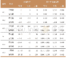 《表3 各类别车站高峰时段偏差统计Tab.3 Differentiated peak hours at different types of stations》