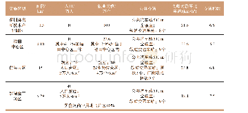 《表1 深圳适宜的低排放区管控区域》