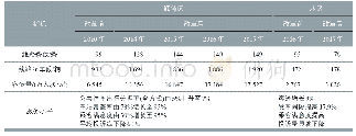 《表3 实施改革前后佛山市公共汽车交通服务主要成效》