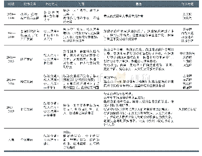 《表1 杭州市街道设计与改造历程》