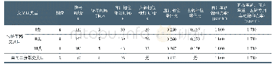 《表2 信号控制交叉口通行能力计算相关参数假定》