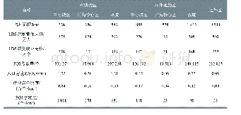 表3 双城城区、环外通勤区、远郊区指标对比