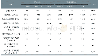 表4 双城城区、环外通勤区、远郊区交通设施比较