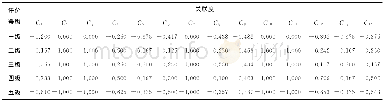 《表2 所有指标各评价等级的关联度Table 2 Correlation degree of each evaluation grade of all the index》