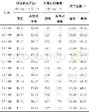 《表1 计算参数取值：基于概率分析的钢箱梁竖向温度梯度模式》